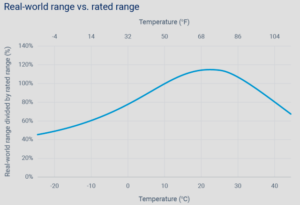 Temperature range curve
